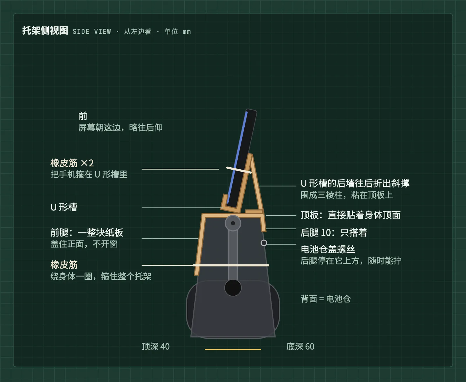 托架侧视图：一块纸板跨在身体上，U 形槽托着略往后仰的手机，两处橡皮筋